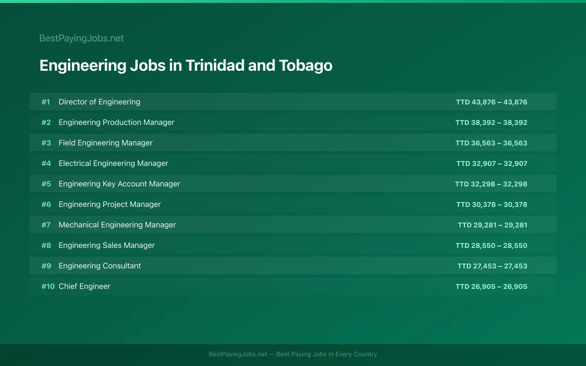 Highest paying Engineering jobs in Trinidad and Tobago