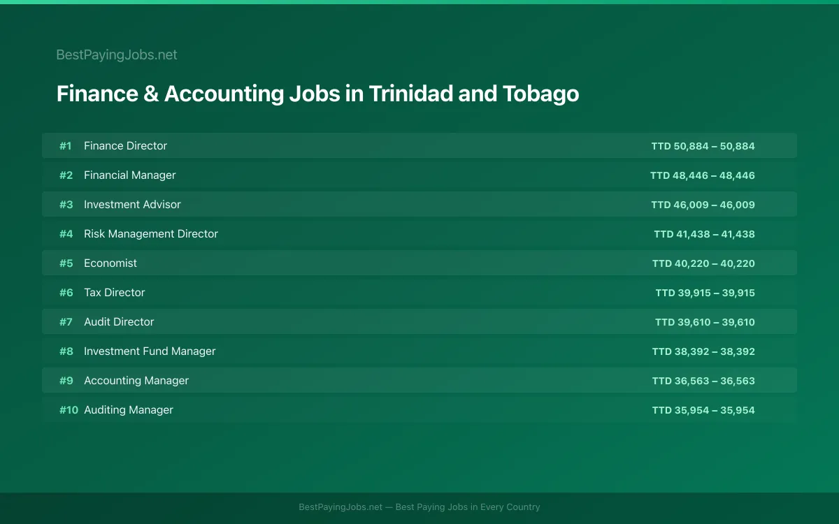 Highest paying Finance & Accounting jobs in Trinidad and Tobago