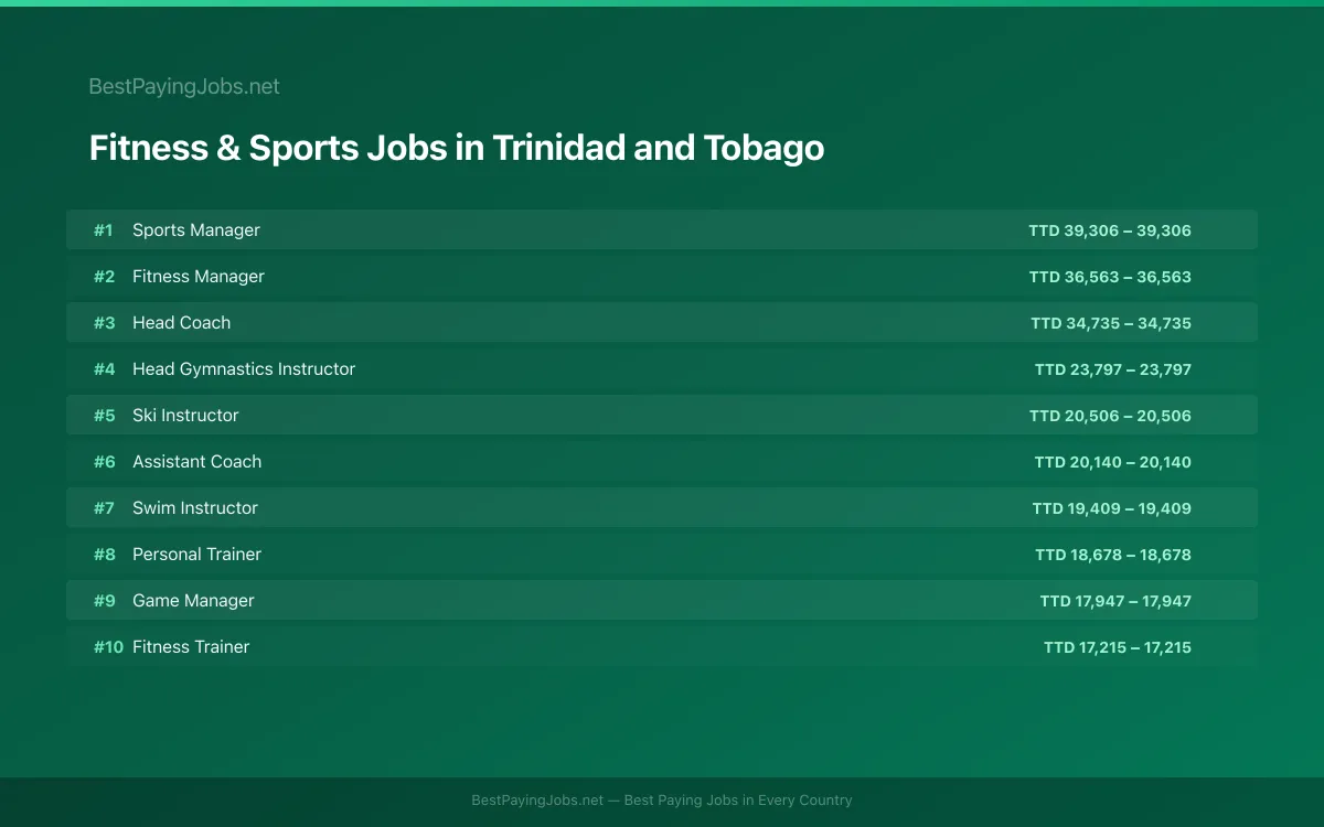 Highest paying Fitness & Sports jobs in Trinidad and Tobago