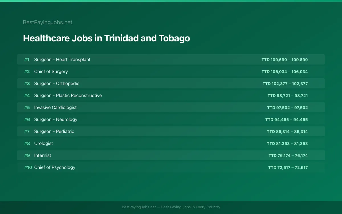 Highest paying Healthcare jobs in Trinidad and Tobago