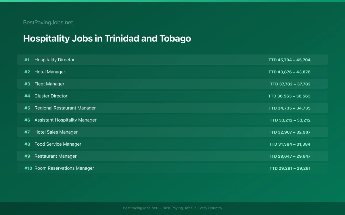 Highest paying Hospitality jobs in Trinidad and Tobago