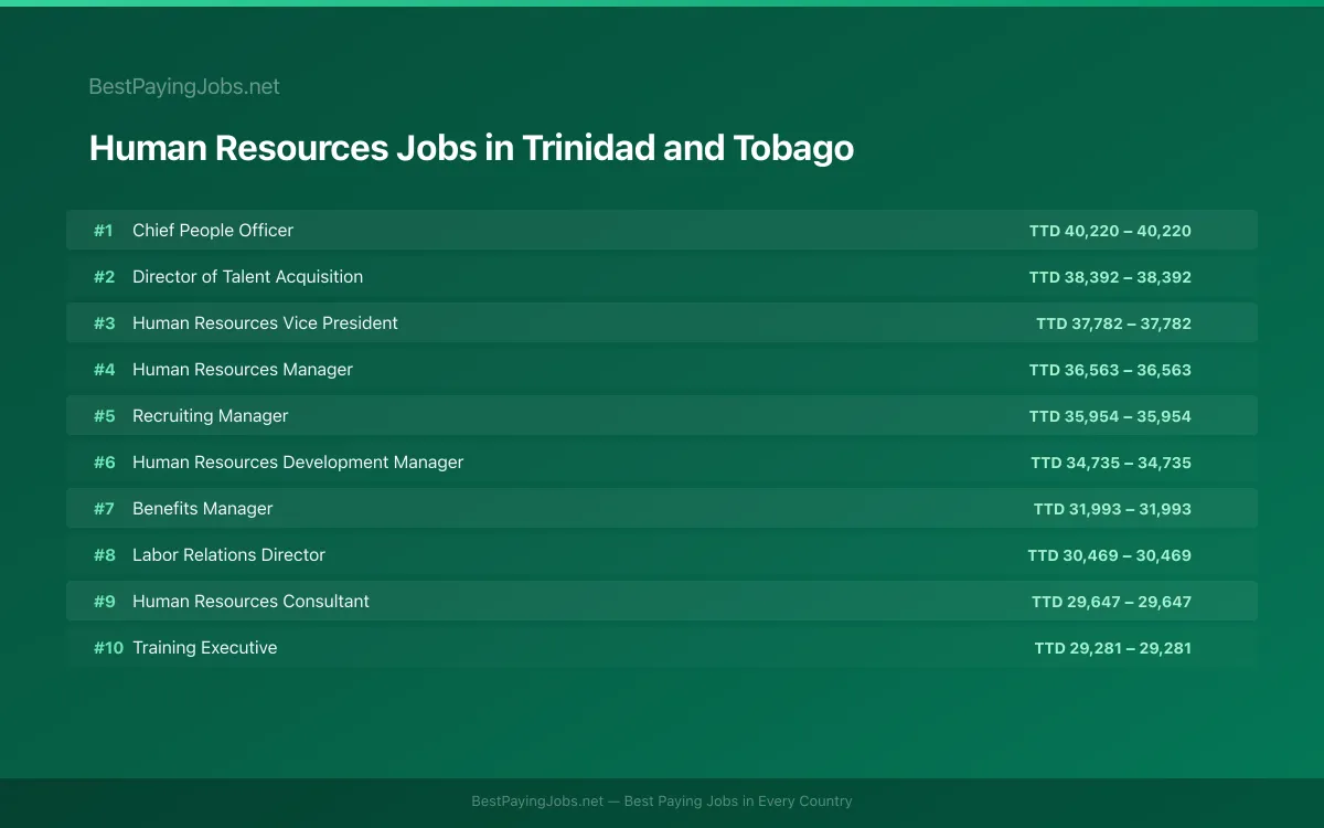 Highest paying Human Resources jobs in Trinidad and Tobago