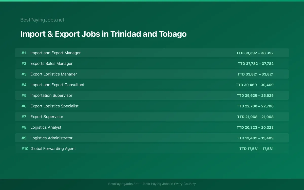 Highest paying Import & Export jobs in Trinidad and Tobago