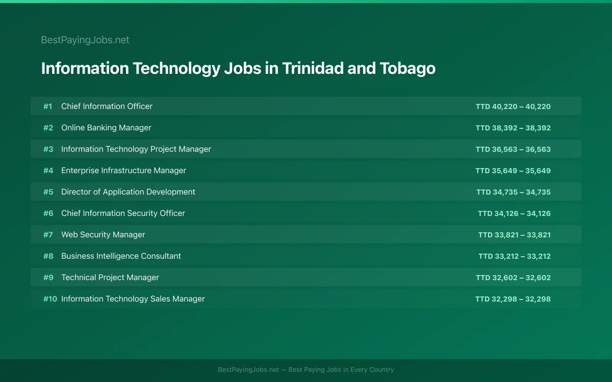 Highest paying Information Technology jobs in Trinidad and Tobago