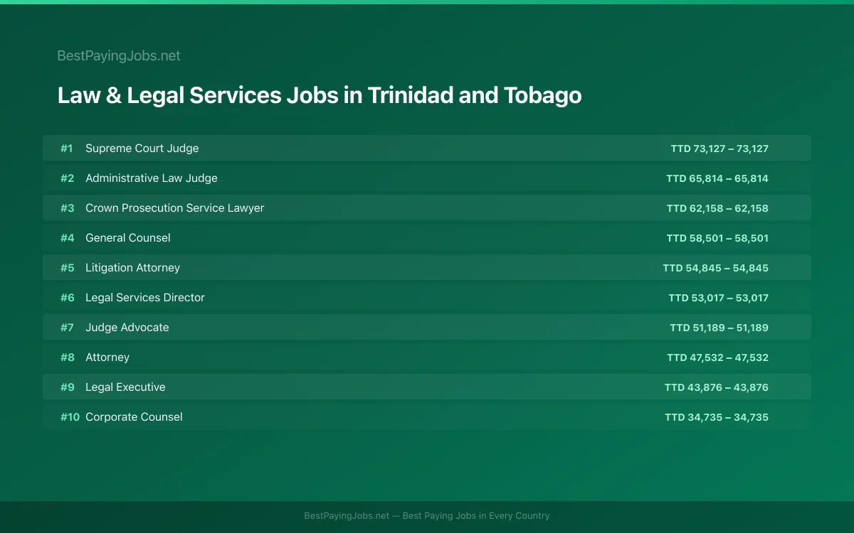 Highest paying Law & Legal Services jobs in Trinidad and Tobago