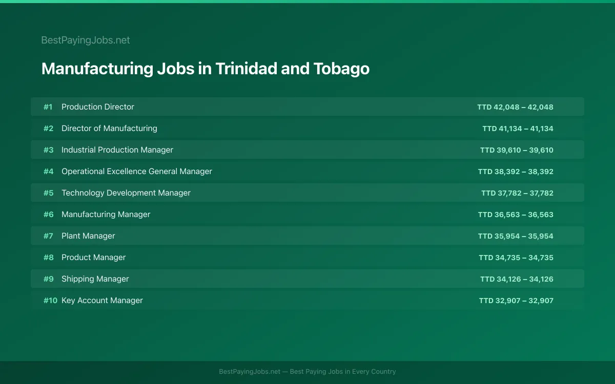 Highest paying Manufacturing jobs in Trinidad and Tobago