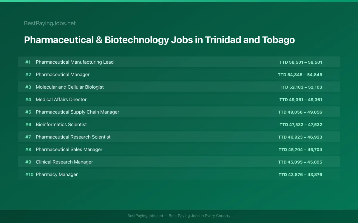 Highest paying Pharmaceutical & Biotechnology jobs in Trinidad and Tobago