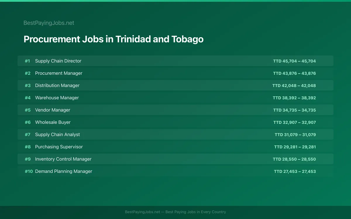 Highest paying Procurement jobs in Trinidad and Tobago