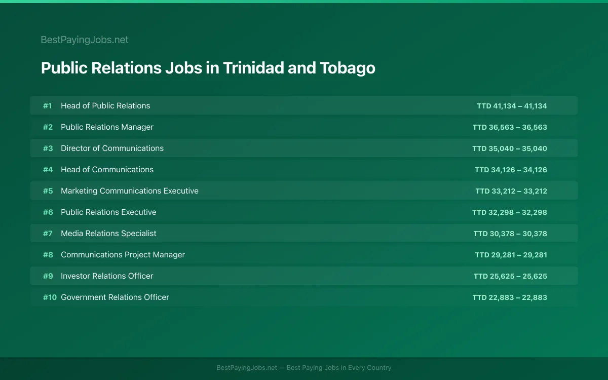 Highest paying Public Relations jobs in Trinidad and Tobago