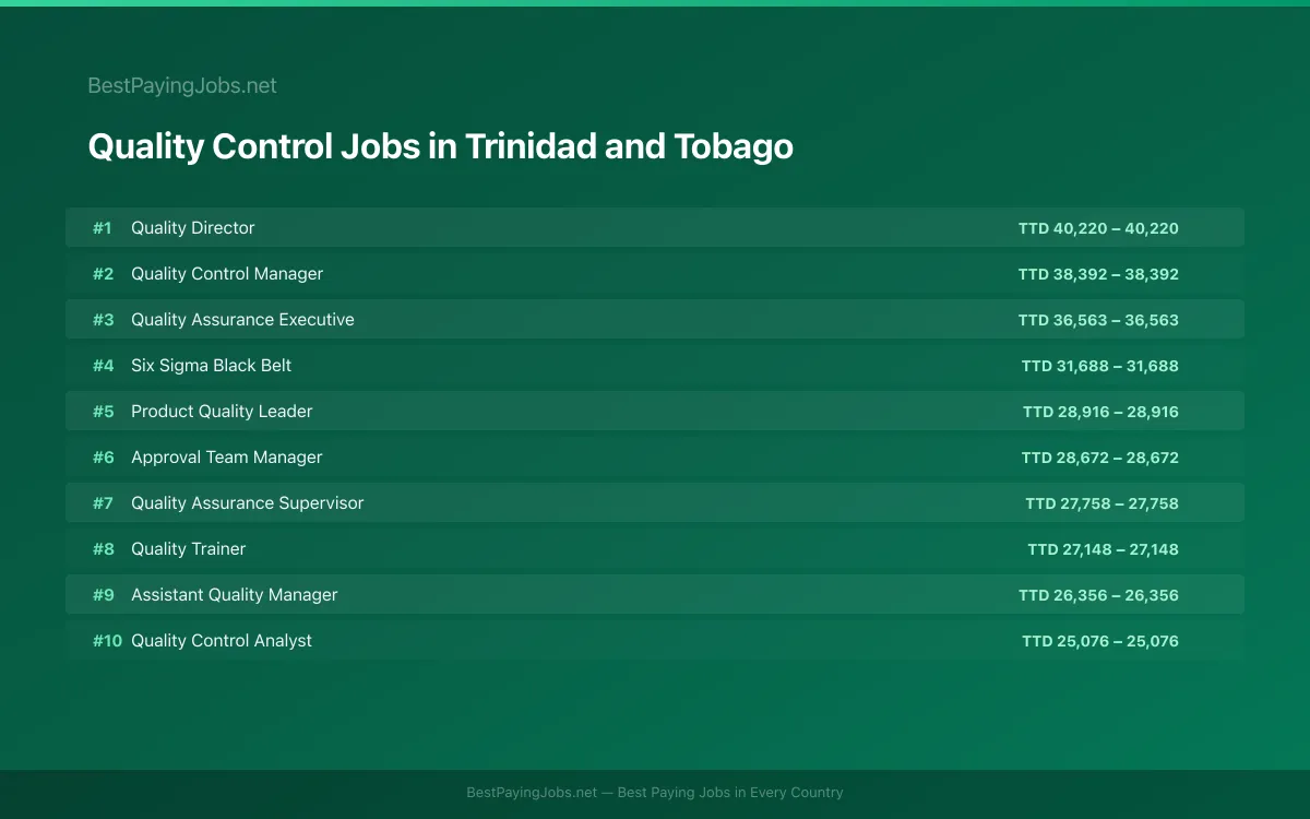 Highest paying Quality Control jobs in Trinidad and Tobago