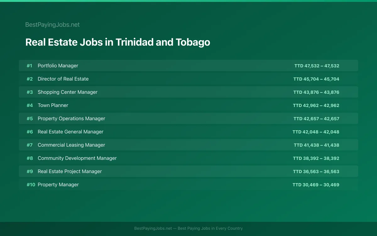 Highest paying Real Estate jobs in Trinidad and Tobago