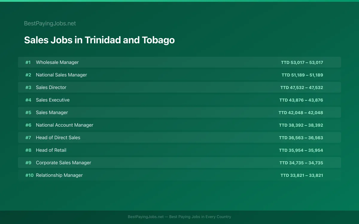 Highest paying Sales jobs in Trinidad and Tobago