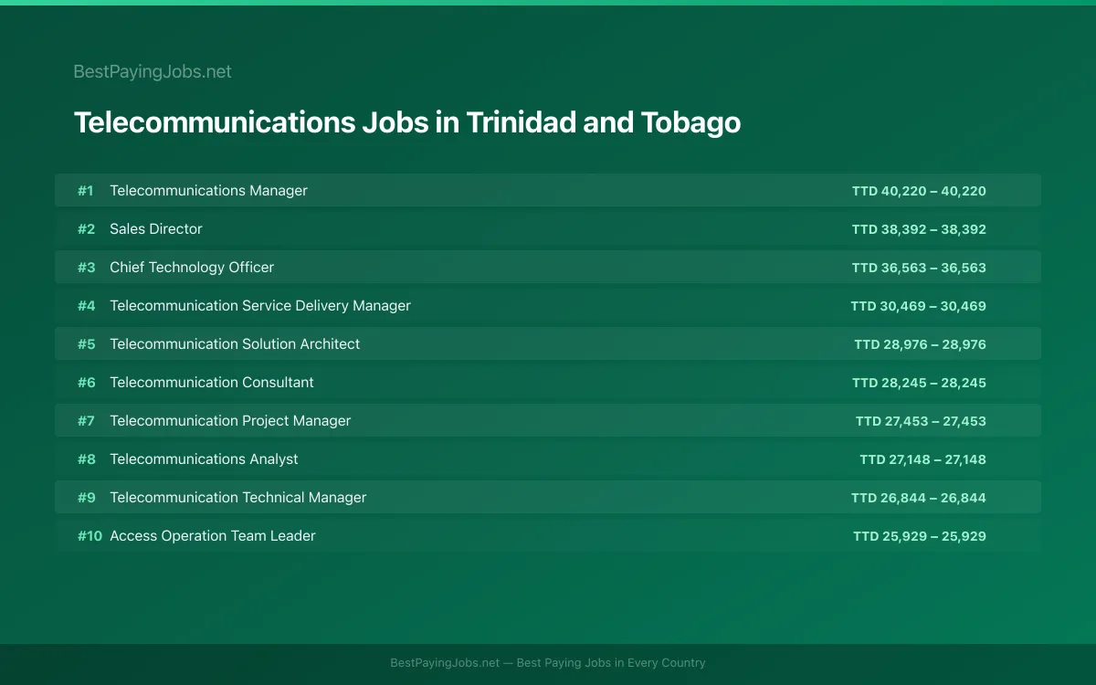 Highest paying Telecommunications jobs in Trinidad and Tobago