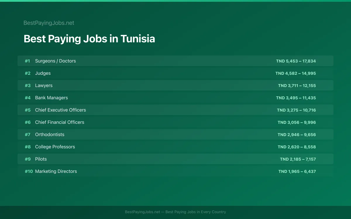 Best paying jobs in Tunisia — top careers and salaries