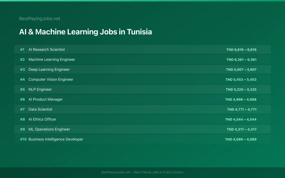 Highest paying AI & Machine Learning jobs in Tunisia