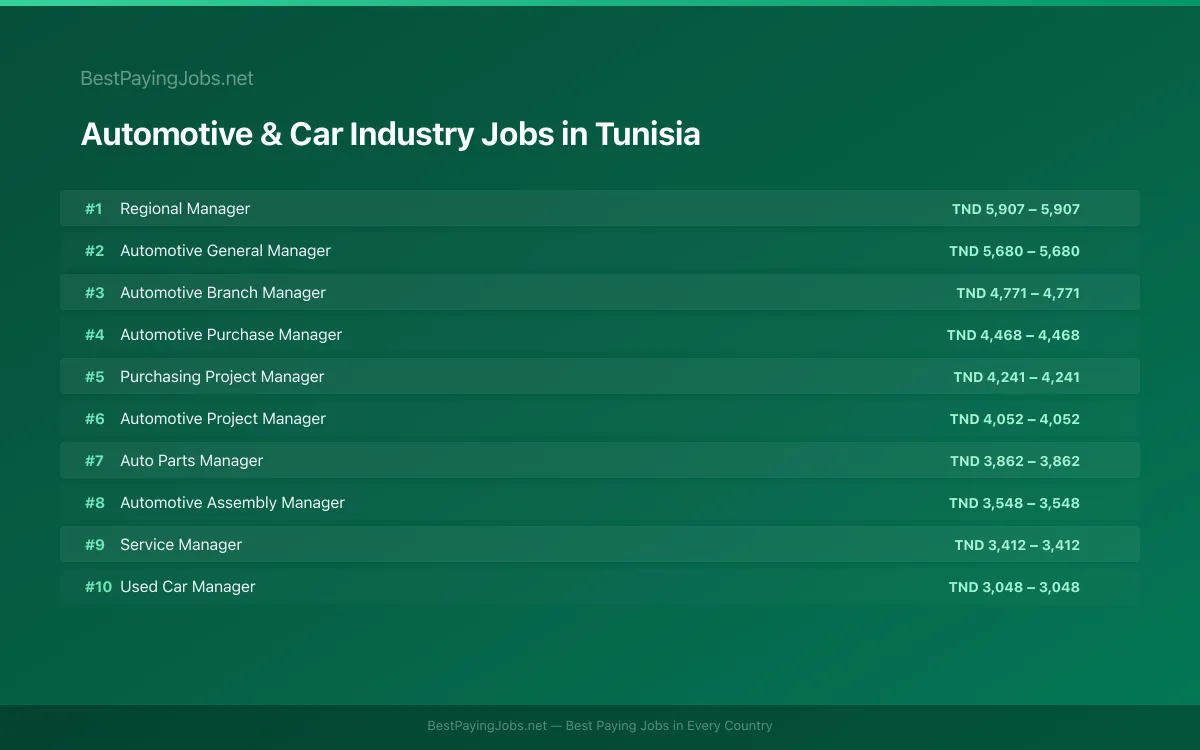 Highest paying Automotive & Car Industry jobs in Tunisia