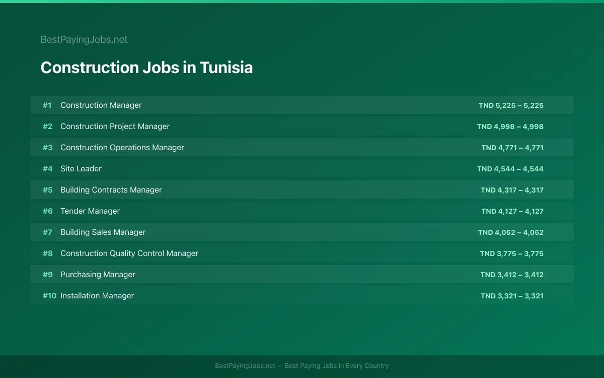 Highest paying Construction jobs in Tunisia