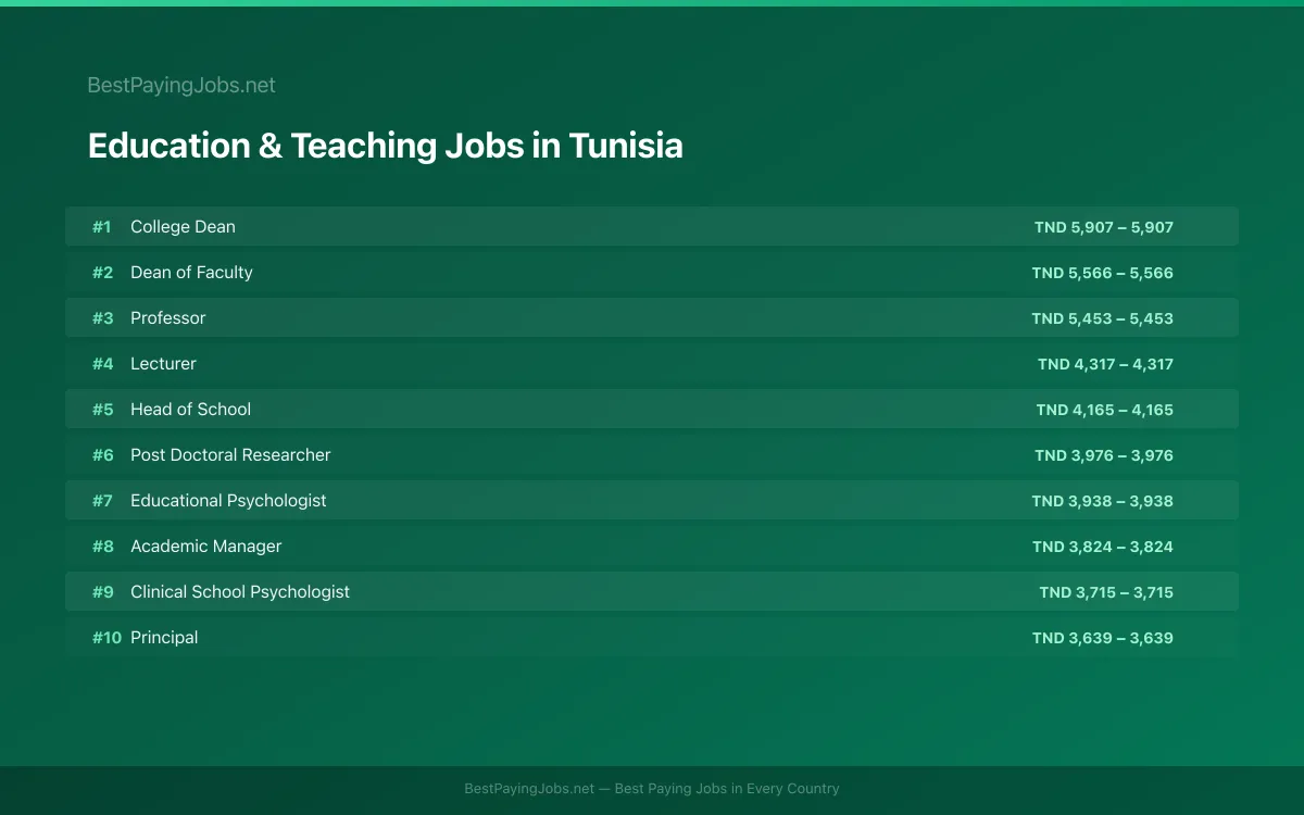 Highest paying Education & Teaching jobs in Tunisia