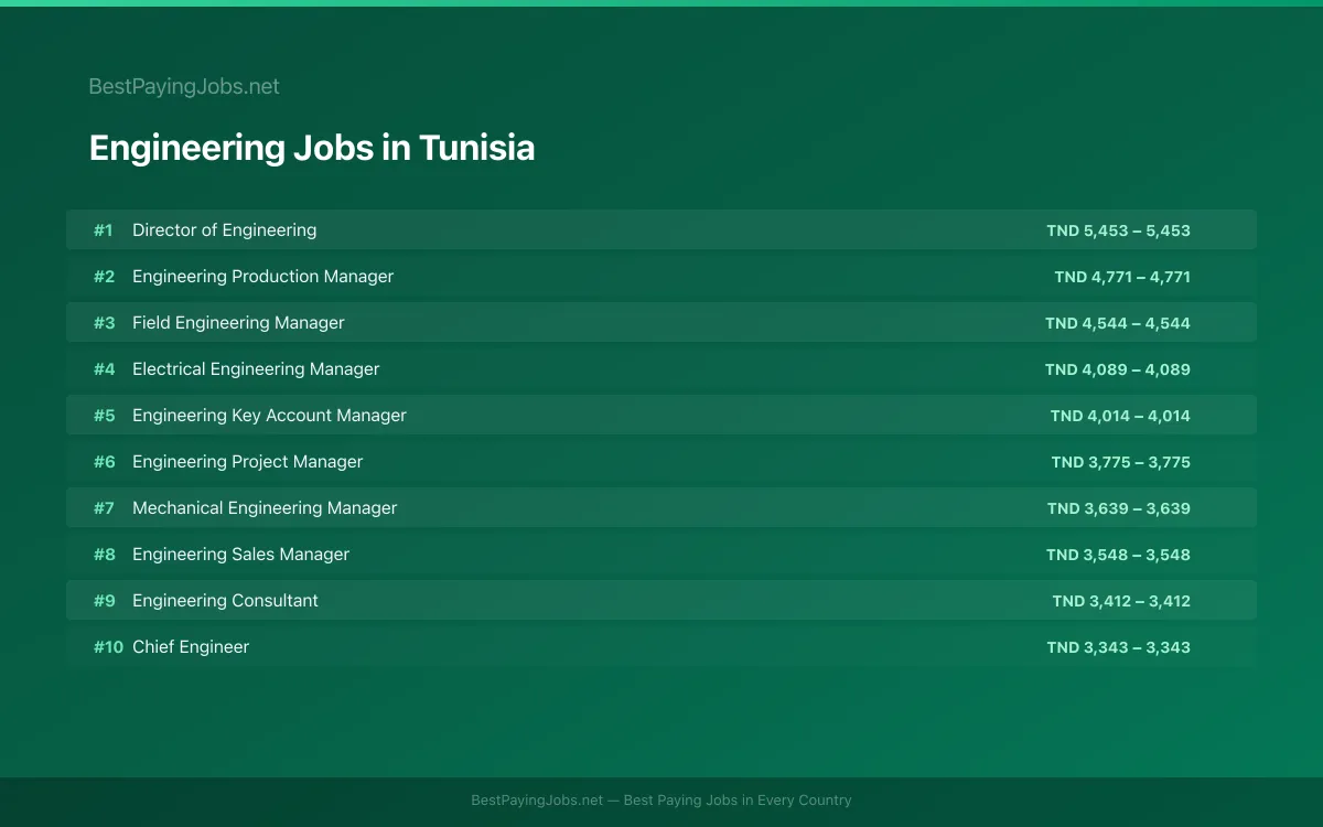 Highest paying Engineering jobs in Tunisia