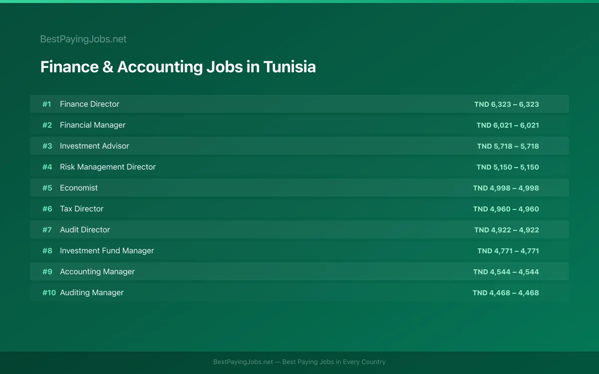 Highest paying Finance & Accounting jobs in Tunisia