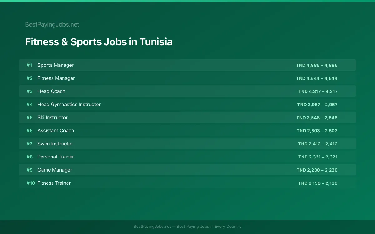 Highest paying Fitness & Sports jobs in Tunisia
