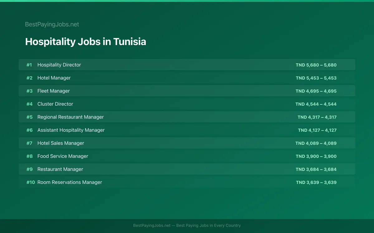 Highest paying Hospitality jobs in Tunisia