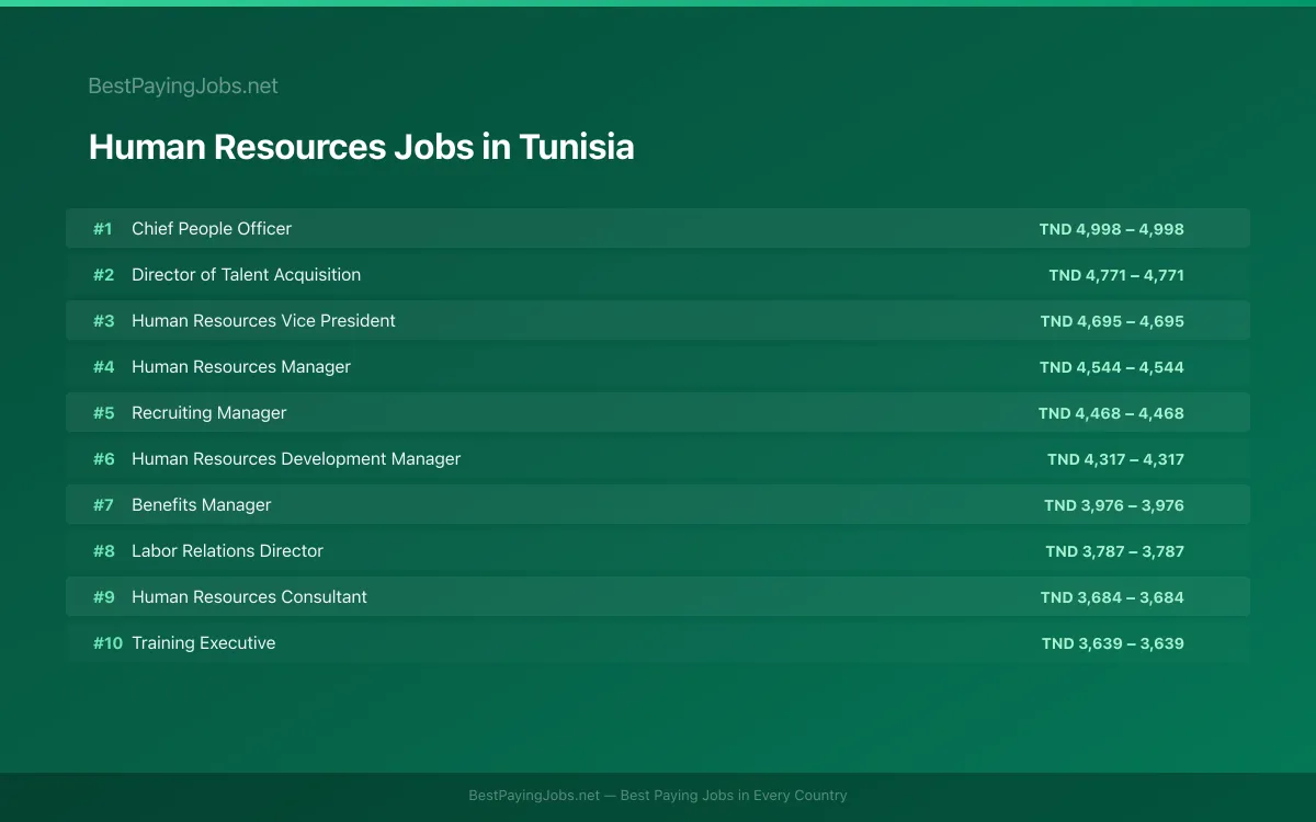 Highest paying Human Resources jobs in Tunisia