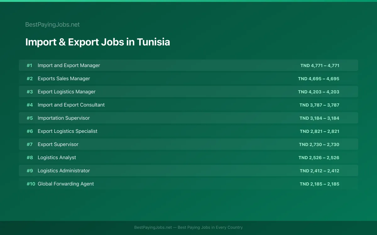 Highest paying Import & Export jobs in Tunisia