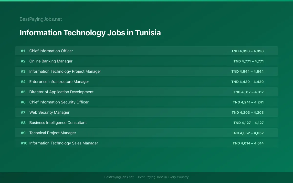 Highest paying Information Technology jobs in Tunisia