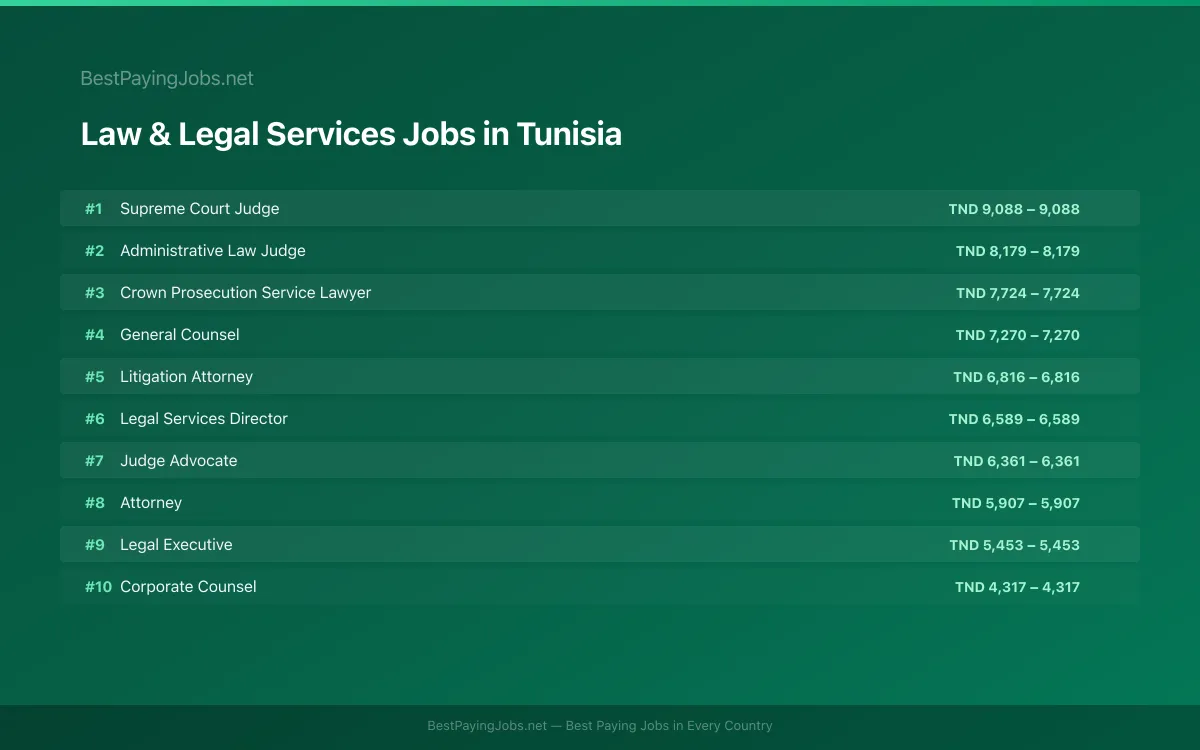 Highest paying Law & Legal Services jobs in Tunisia