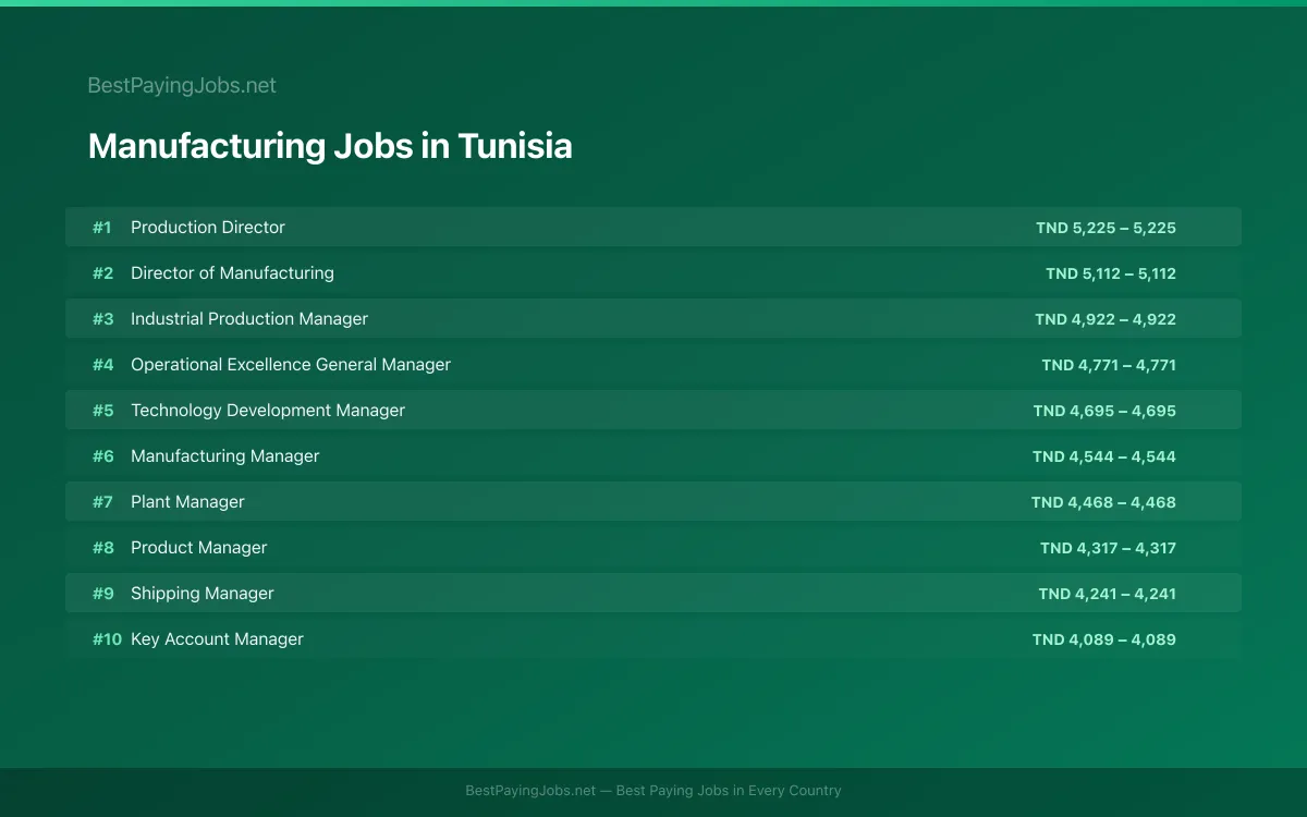 Highest paying Manufacturing jobs in Tunisia