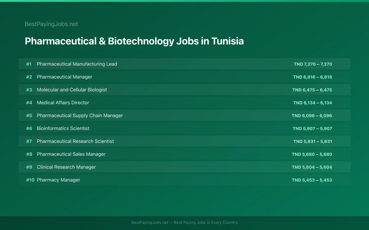 Highest paying Pharmaceutical & Biotechnology jobs in Tunisia