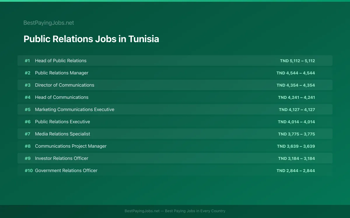 Highest paying Public Relations jobs in Tunisia