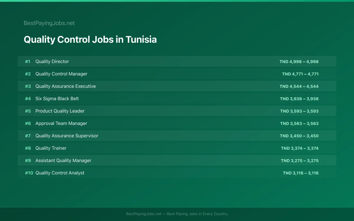 Highest paying Quality Control jobs in Tunisia