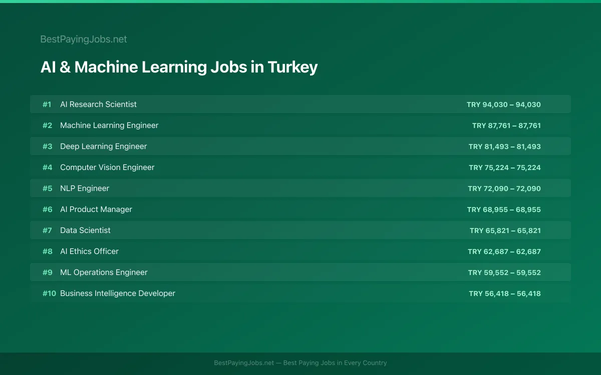 Highest paying AI & Machine Learning jobs in Turkey
