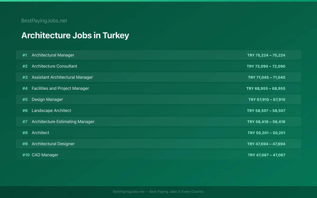 Highest paying Architecture jobs in Turkey