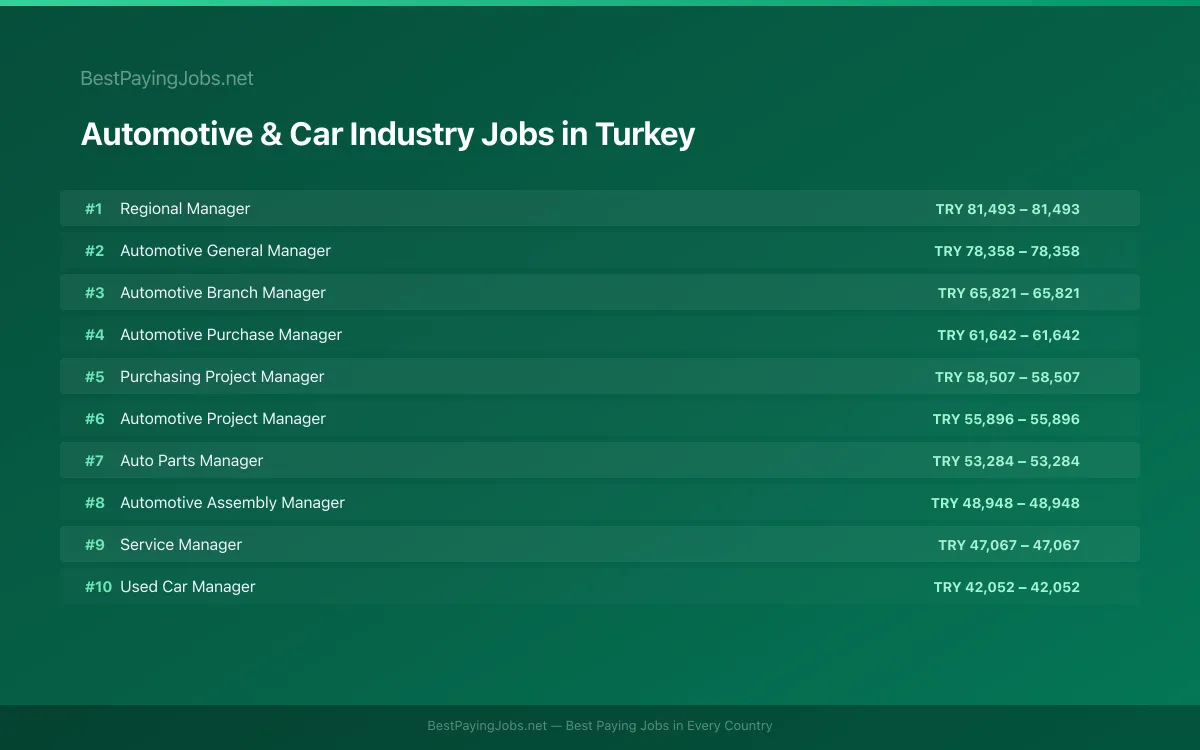 Highest paying Automotive & Car Industry jobs in Turkey