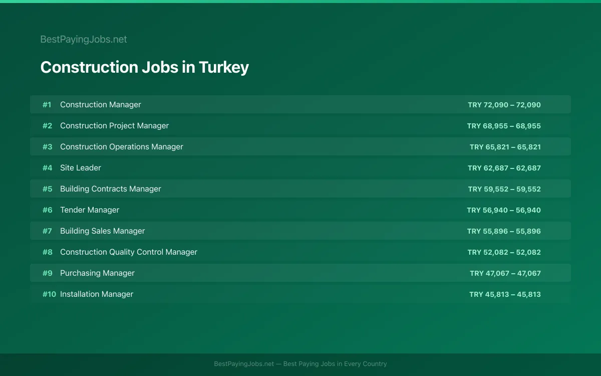 Highest paying Construction jobs in Turkey