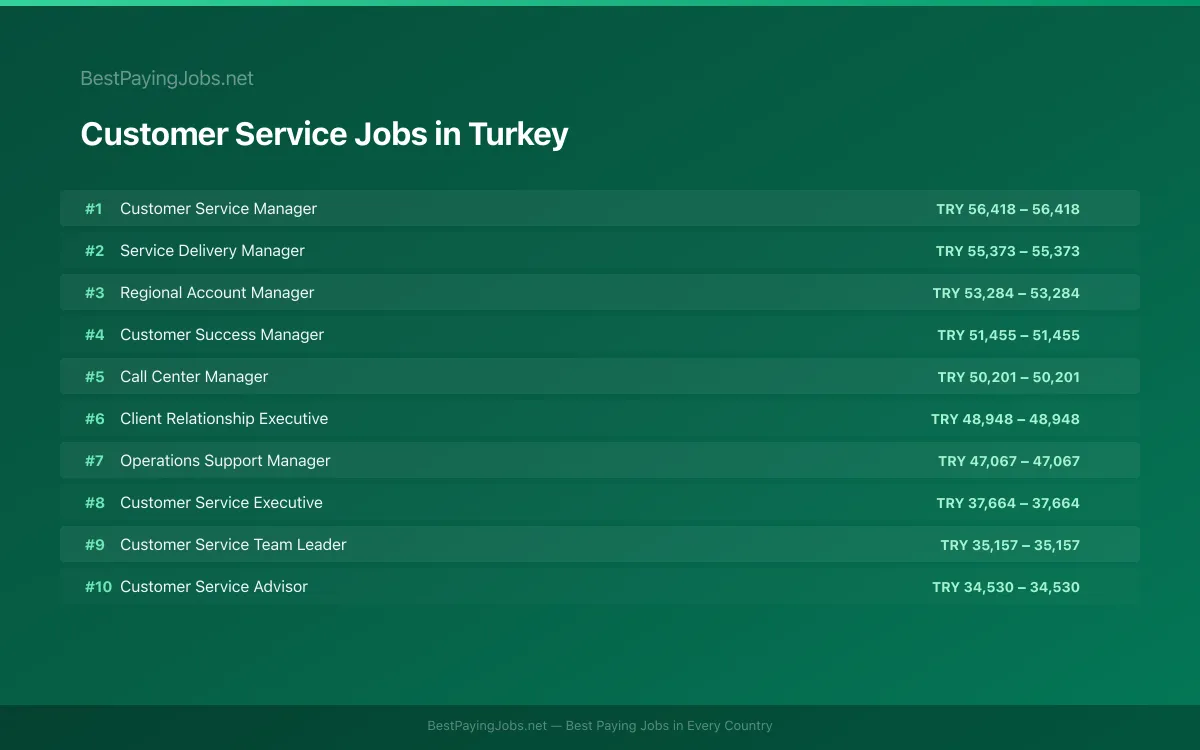 Highest paying Customer Service jobs in Turkey