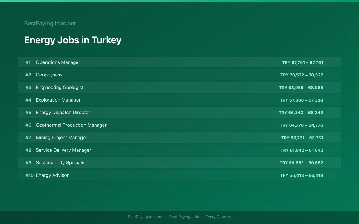 Highest paying Energy jobs in Turkey