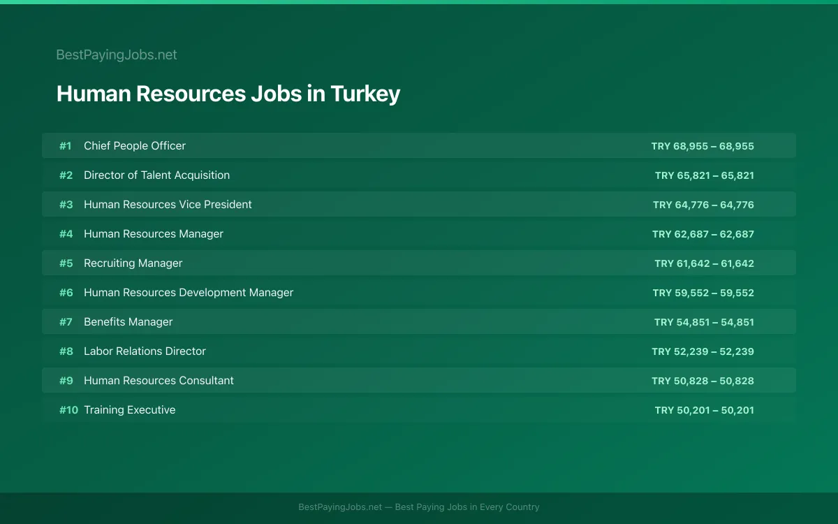 Highest paying Human Resources jobs in Turkey