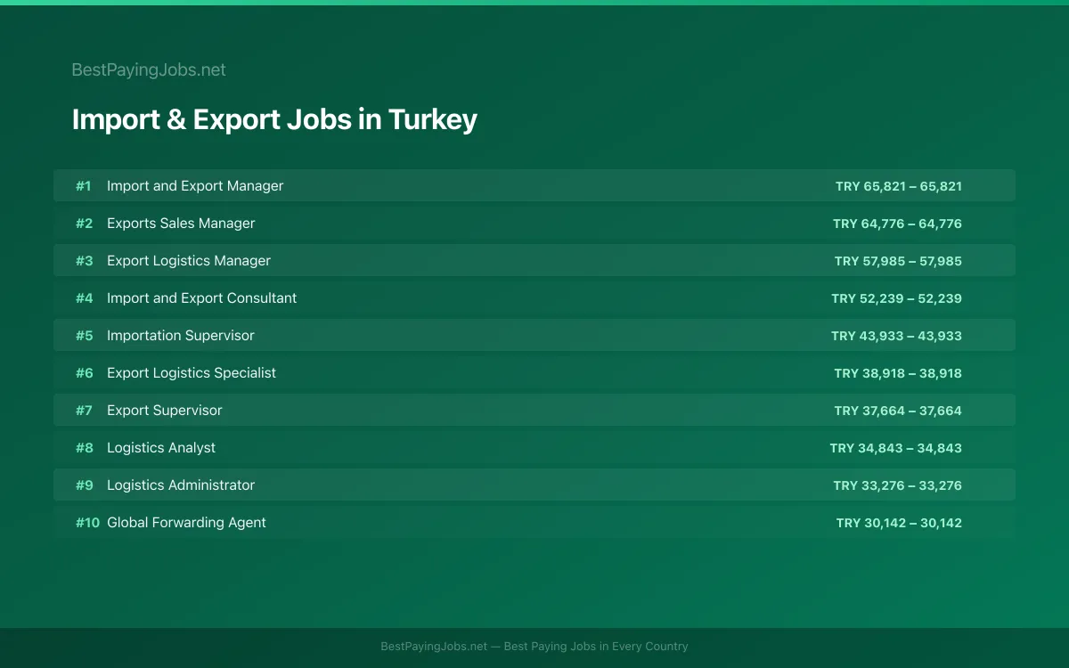 Highest paying Import & Export jobs in Turkey