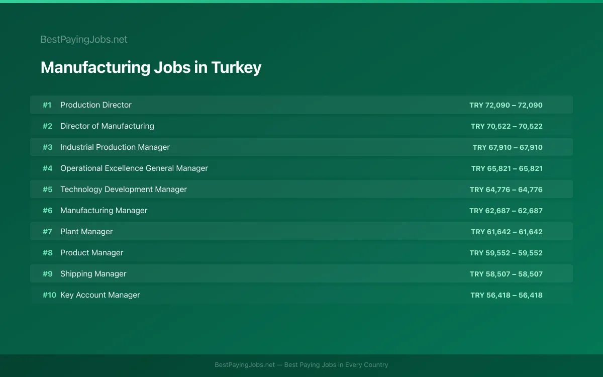Highest paying Manufacturing jobs in Turkey