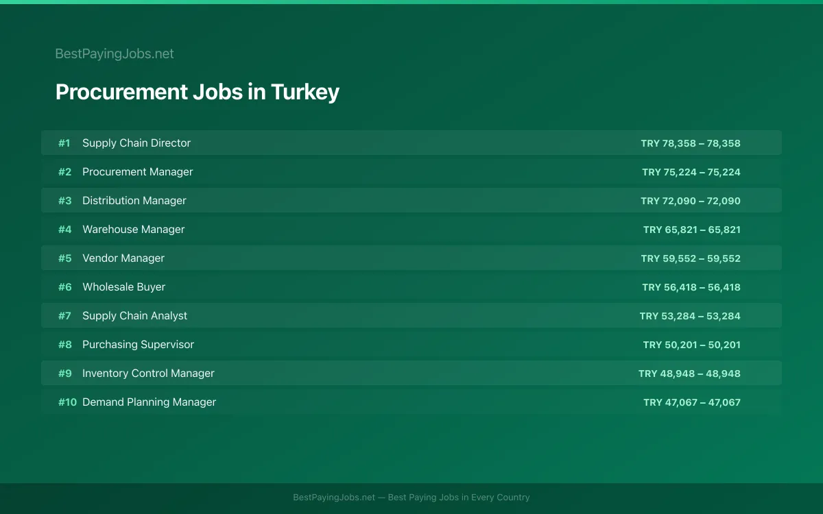Highest paying Procurement jobs in Turkey