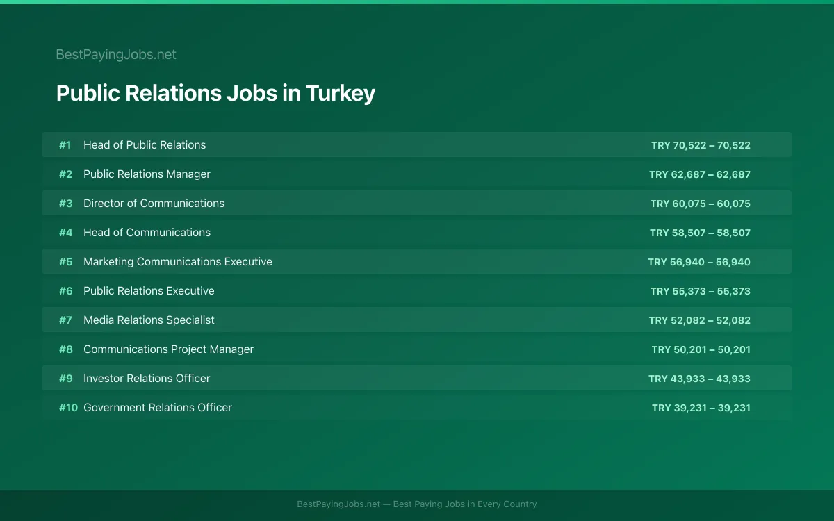 Highest paying Public Relations jobs in Turkey