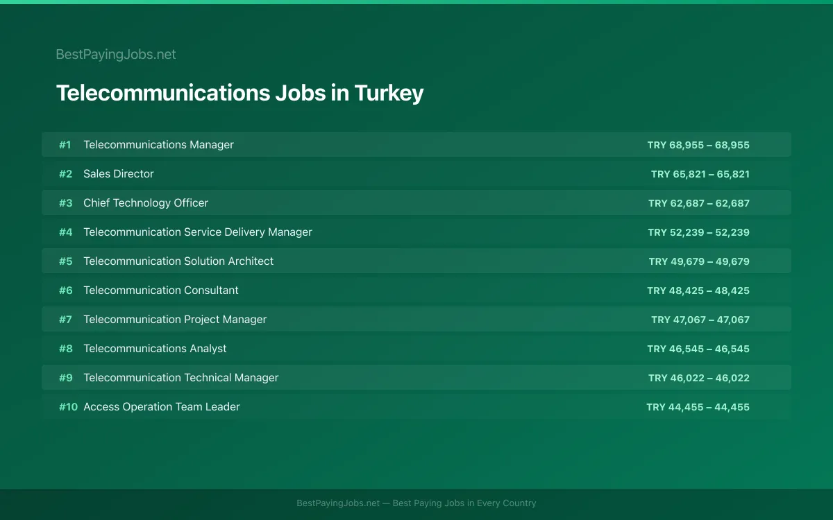 Highest paying Telecommunications jobs in Turkey