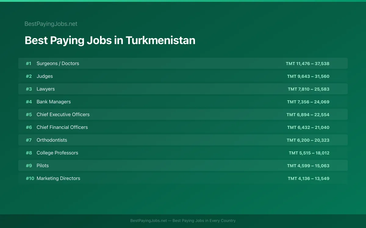 Best paying jobs in Turkmenistan — top careers and salaries