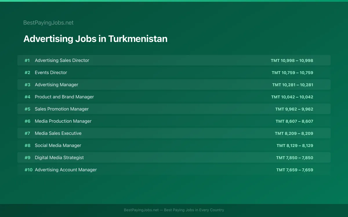 Highest paying Advertising jobs in Turkmenistan