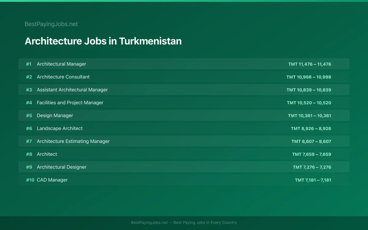Highest paying Architecture jobs in Turkmenistan