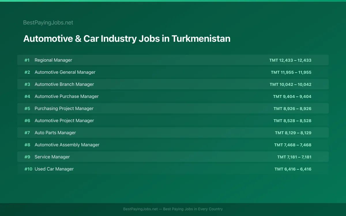Highest paying Automotive & Car Industry jobs in Turkmenistan